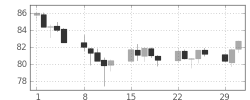 豪ドル/円の日足チャート(2016年2月)