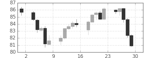 豪ドル/円の日足チャート(2016年4月)