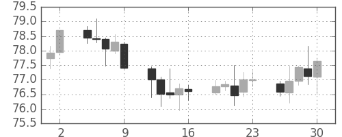 豪ドル/円の日足チャート(2016年9月)