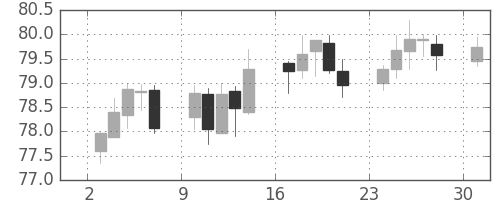豪ドル/円の日足チャート(2016年10月)