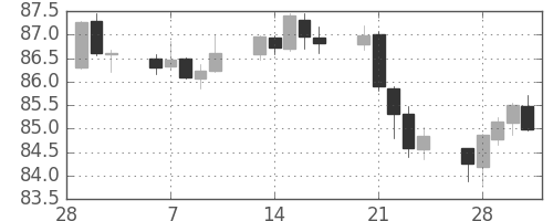 豪ドル/円の日足チャート(2017年3月)