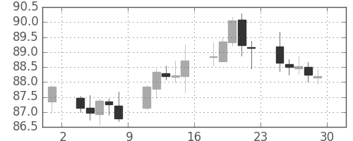 豪ドル/円の日足チャート(2017年9月)