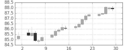 豪ドル/円の日足チャート(2017年12月)