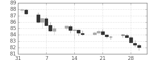 豪ドル/円の日足チャート(2018年2月)