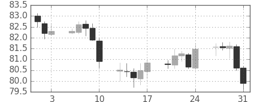 豪ドル/円の日足チャート(2018年8月)