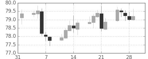 豪ドル/円の日足チャート(2019年2月)