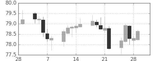 豪ドル/円の日足チャート(2019年3月)