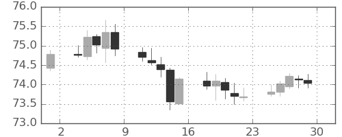 豪ドル/円の日足チャート(2019年11月)