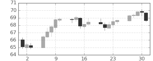豪ドル/円の日足チャート(2020年4月)