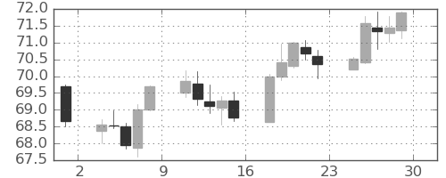 豪ドル/円の日足チャート(2020年5月)