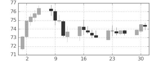 豪ドル/円の日足チャート(2020年6月)