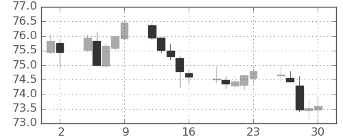 豪ドル/円の日足チャート(2020年10月)