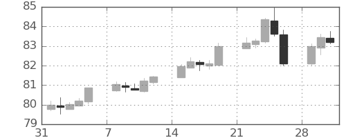 豪ドル/円の日足チャート(2021年2月)