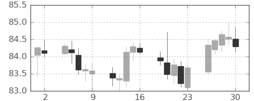 豪ドル/円の日足チャート(2021年4月)