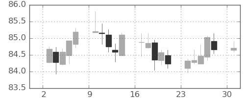 豪ドル/円の日足チャート(2021年5月)