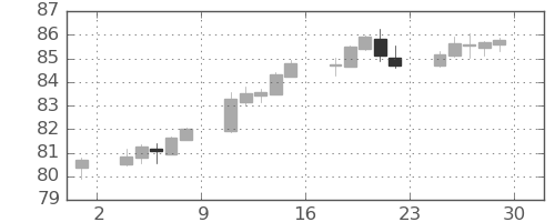 豪ドル/円の日足チャート(2021年10月)