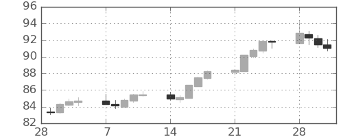 豪ドル/円の日足チャート(2022年3月)