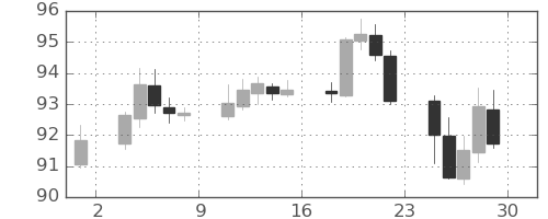 豪ドル/円の日足チャート(2022年4月)