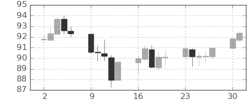 豪ドル/円の日足チャート(2022年5月)