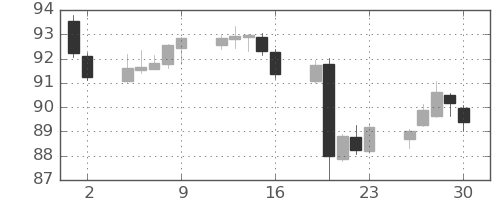 豪ドル/円の日足チャート(2022年12月)