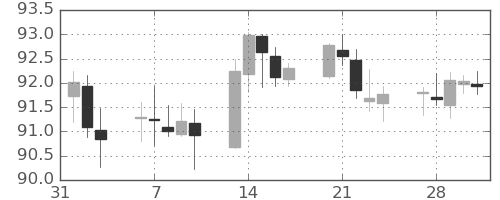豪ドル/円の日足チャート(2023年2月)