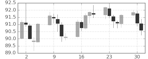豪ドル/円の日足チャート(2023年5月)