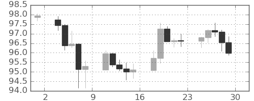 豪ドル/円の日足チャート(2023年12月)
