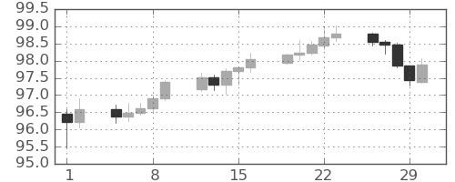 豪ドル/円の日足チャート(2024年2月)