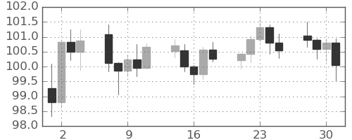 豪ドル/円の日足チャート(2024年10月)