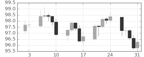 豪ドル/円の日足チャート(2025年1月)