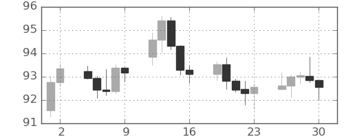 豪ドル/円の日足チャート(2025年5月)