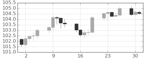 豪ドル/円の日足チャート(2025年12月)