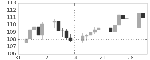 豪ドル/円の日足チャート(2026年2月)