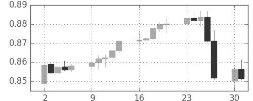 豪ドル/米ドルの日足チャート(2007年7月)