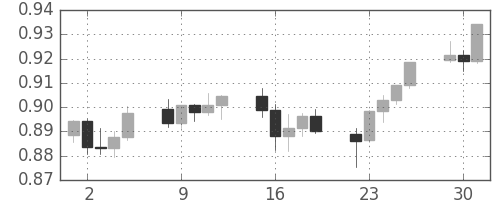 豪ドル/米ドルの日足チャート(2007年10月)