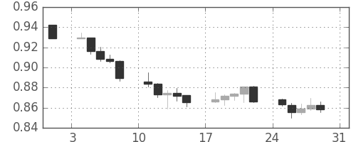 豪ドル/米ドルの日足チャート(2008年8月)