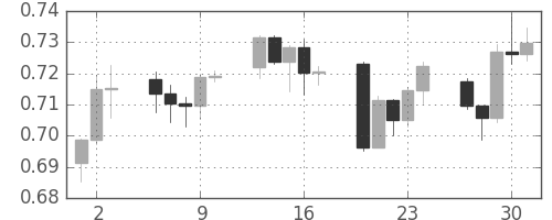 豪ドル/米ドルの日足チャート(2009年4月)