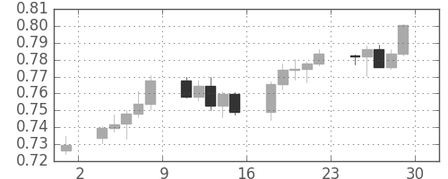 豪ドル/米ドルの日足チャート(2009年5月)