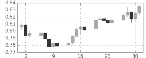 豪ドル/米ドルの日足チャート(2009年7月)