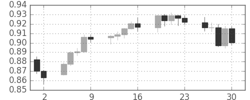 豪ドル/米ドルの日足チャート(2009年10月)