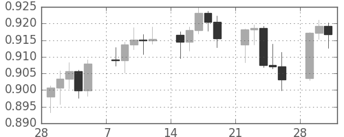 豪ドル/米ドルの日足チャート(2010年3月)