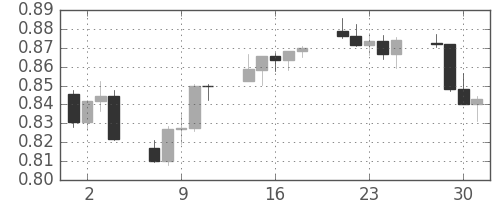 豪ドル/米ドルの日足チャート(2010年6月)