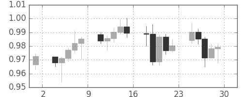 豪ドル/米ドルの日足チャート(2010年10月)