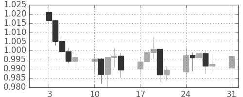 豪ドル/米ドルの日足チャート(2011年1月)