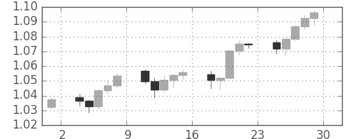 豪ドル/米ドルの日足チャート(2011年4月)