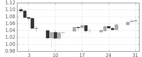 豪ドル/米ドルの日足チャート(2011年8月)