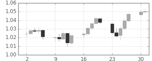 豪ドル/米ドルの日足チャート(2012年7月)