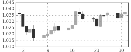 豪ドル/米ドルの日足チャート(2012年10月)