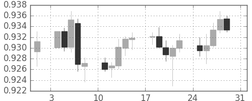 豪ドル/米ドルの日足チャート(2014年8月)