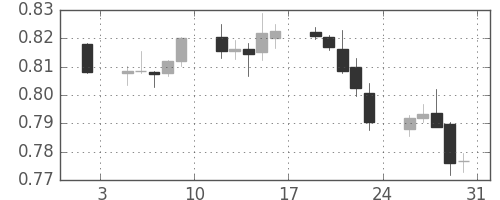 豪ドル/米ドルの日足チャート(2015年1月)